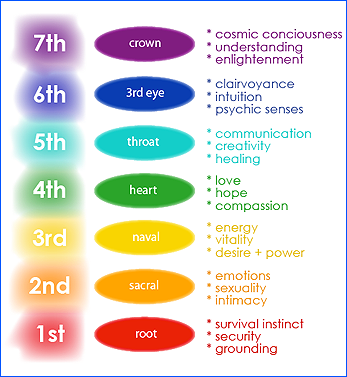 Seven Types of Chakras with Define Colors